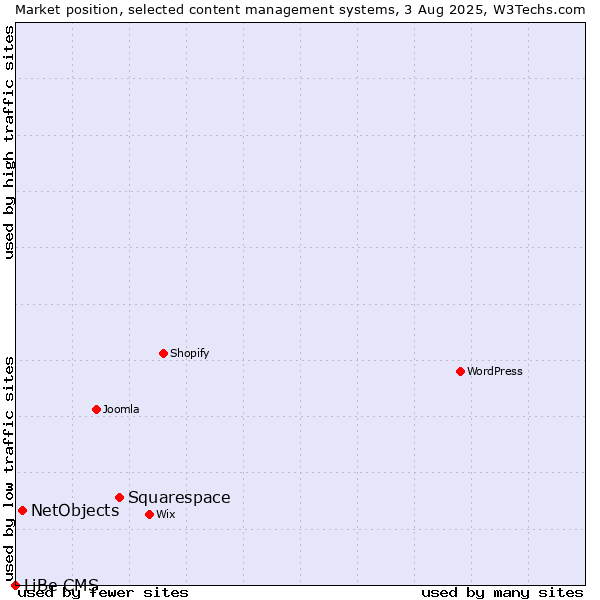 Market position of Squarespace vs. NetObjects vs. LiBe CMS
