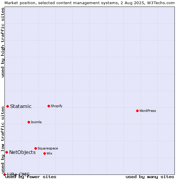 Market position of Statamic vs. NetObjects vs. LiBe CMS