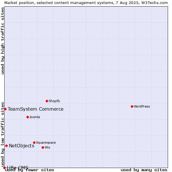 Market position of NetObjects vs. TeamSystem Commerce vs. LiBe CMS