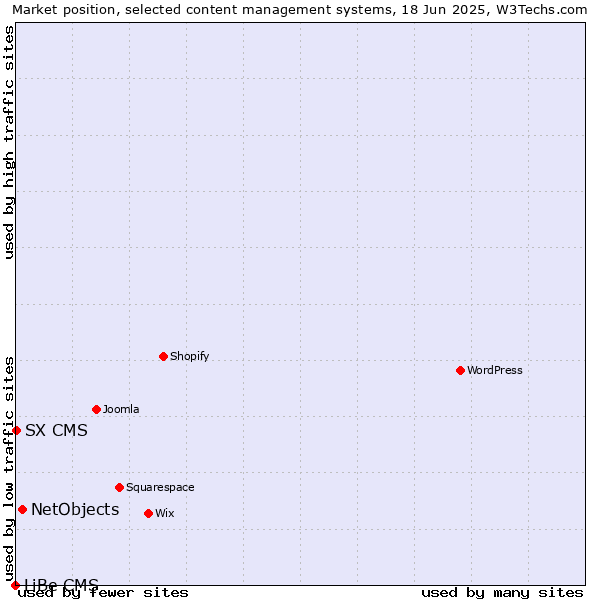 Market position of NetObjects vs. SX CMS vs. LiBe CMS