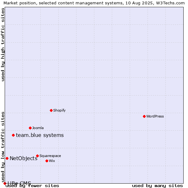 Market position of team.blue systems vs. NetObjects vs. LiBe CMS