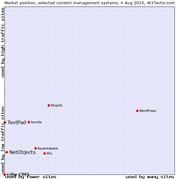 Market position of NetObjects vs. TextPad vs. LiBe CMS