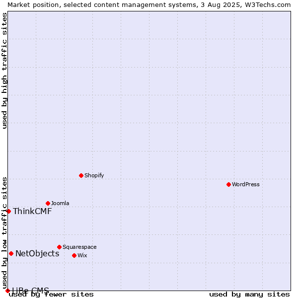 Market position of NetObjects vs. ThinkCMF vs. LiBe CMS