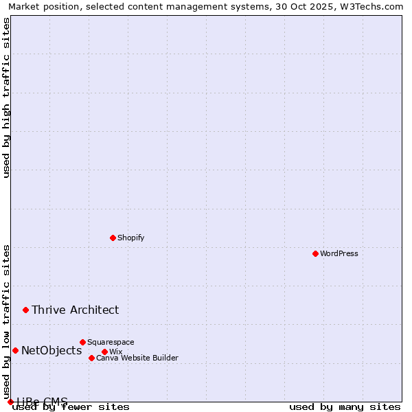 Market position of Thrive Architect vs. NetObjects vs. LiBe CMS