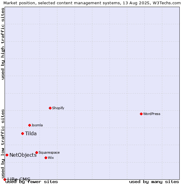 Market position of Tilda vs. NetObjects vs. LiBe CMS