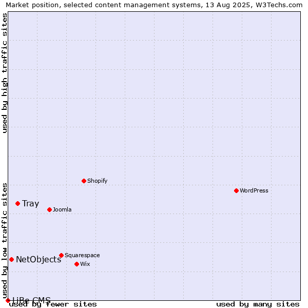 Market position of Tray vs. NetObjects vs. LiBe CMS