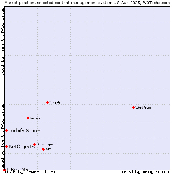 Market position of NetObjects vs. Turbify Stores vs. LiBe CMS