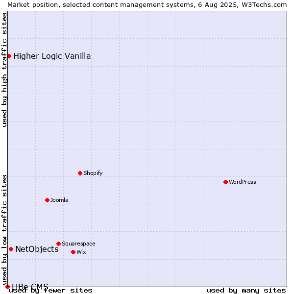 Market position of NetObjects vs. Higher Logic Vanilla vs. LiBe CMS