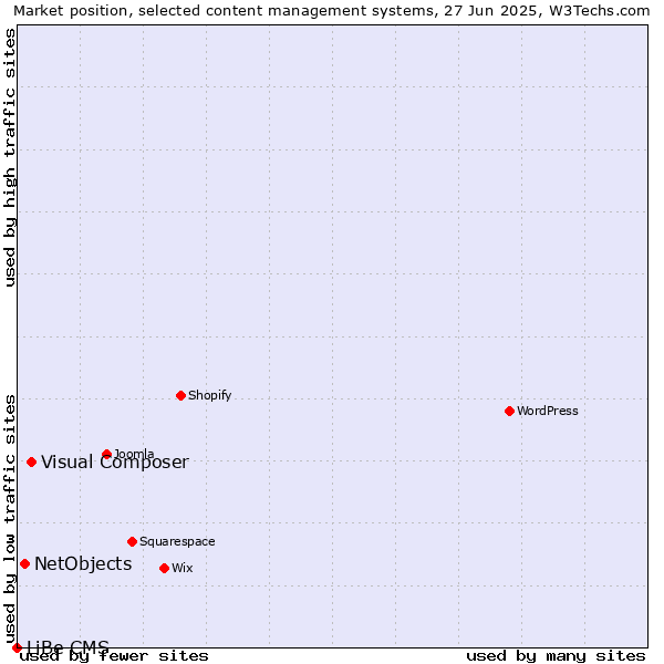 Market position of Visual Composer vs. NetObjects vs. LiBe CMS
