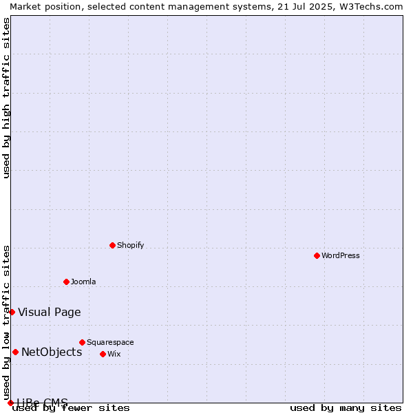 Market position of NetObjects vs. Visual Page vs. LiBe CMS