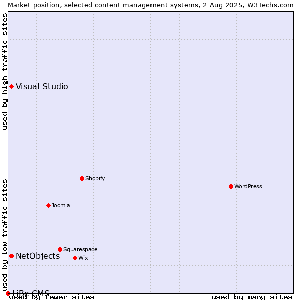 Market position of Visual Studio vs. NetObjects vs. LiBe CMS