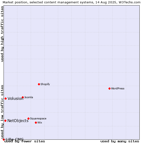 Market position of Volusion vs. NetObjects vs. LiBe CMS