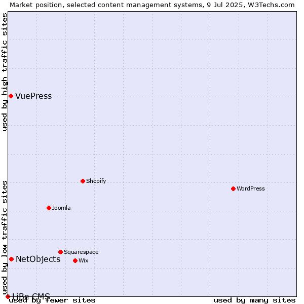 Market position of NetObjects vs. VuePress vs. LiBe CMS