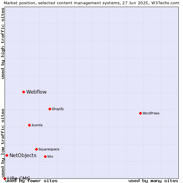 Market position of Webflow vs. NetObjects vs. LiBe CMS