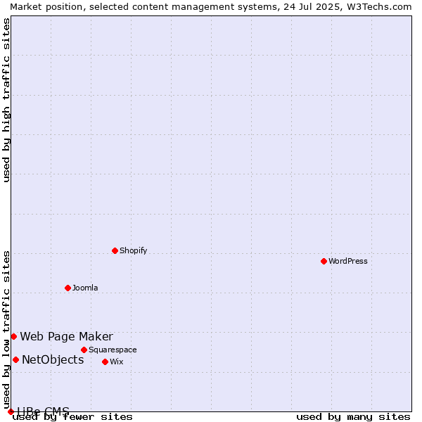 Market position of NetObjects vs. Web Page Maker vs. LiBe CMS