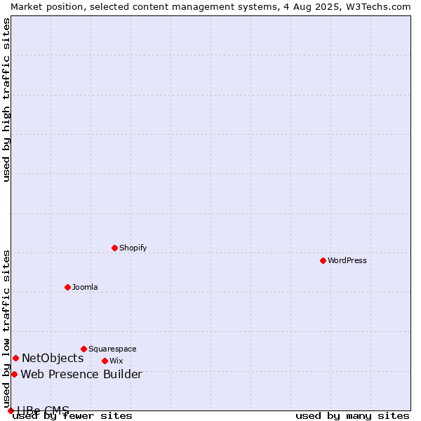 Market position of NetObjects vs. Web Presence Builder vs. LiBe CMS