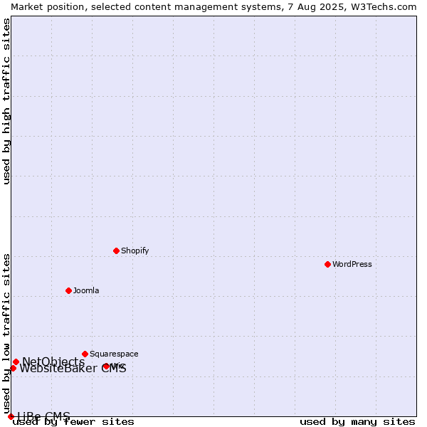 Market position of NetObjects vs. WebsiteBaker CMS vs. LiBe CMS