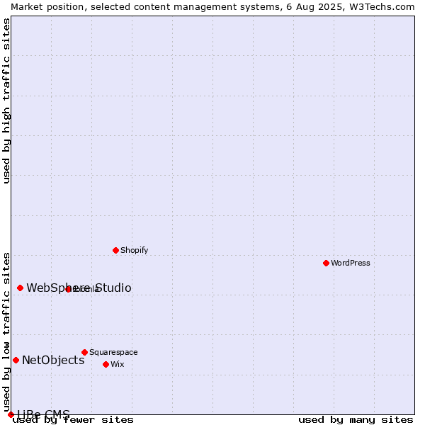 Market position of WebSphere Studio vs. NetObjects vs. LiBe CMS