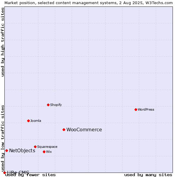 Market position of WooCommerce vs. NetObjects vs. LiBe CMS