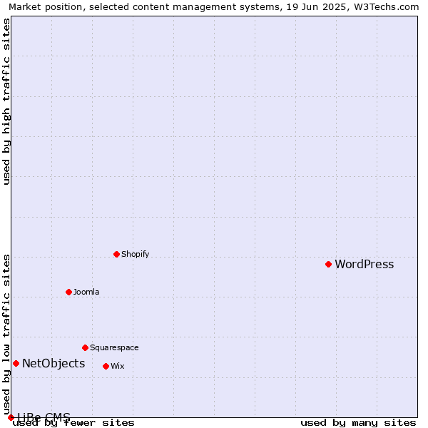 Market position of WordPress vs. NetObjects vs. LiBe CMS