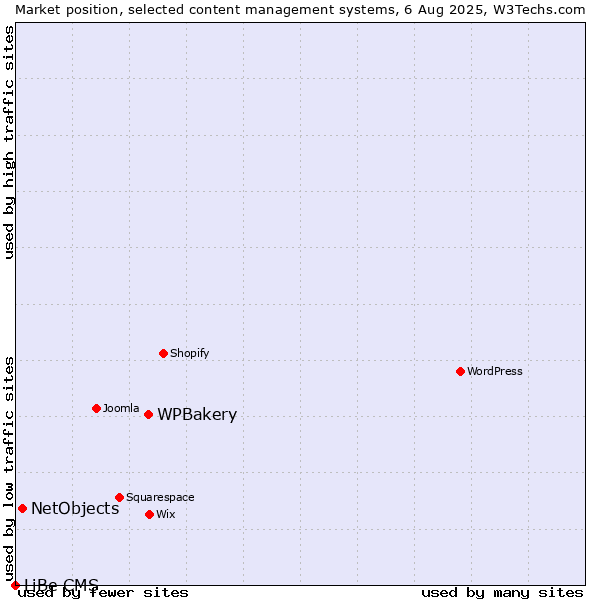 Market position of WPBakery vs. NetObjects vs. LiBe CMS