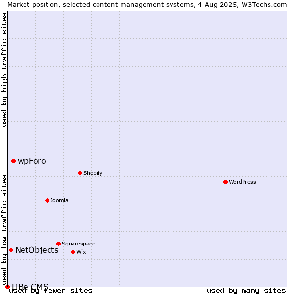 Market position of wpForo vs. NetObjects vs. LiBe CMS