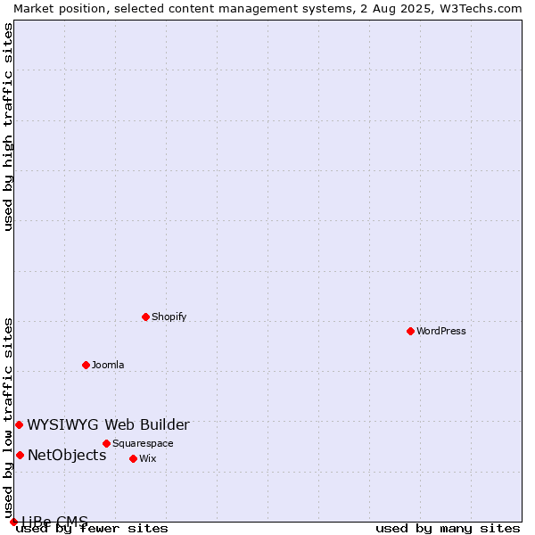 Market position of NetObjects vs. WYSIWYG Web Builder vs. LiBe CMS