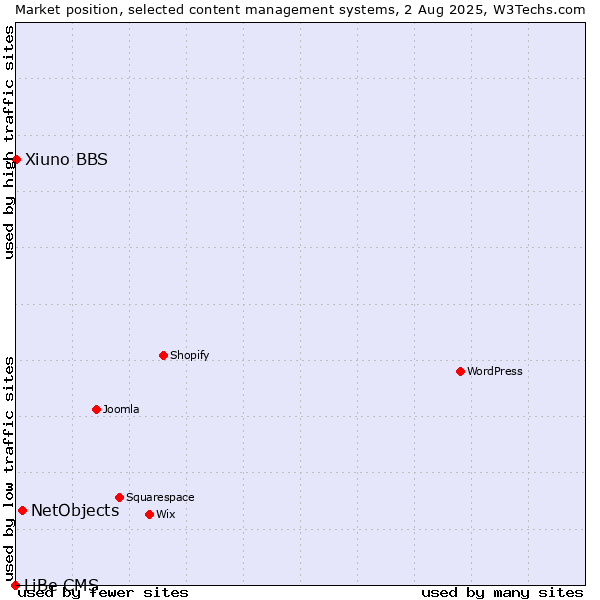 Market position of NetObjects vs. Xiuno BBS vs. LiBe CMS