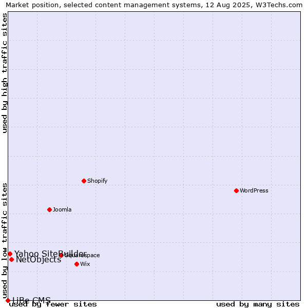 Market position of NetObjects vs. Yahoo SiteBuilder vs. LiBe CMS