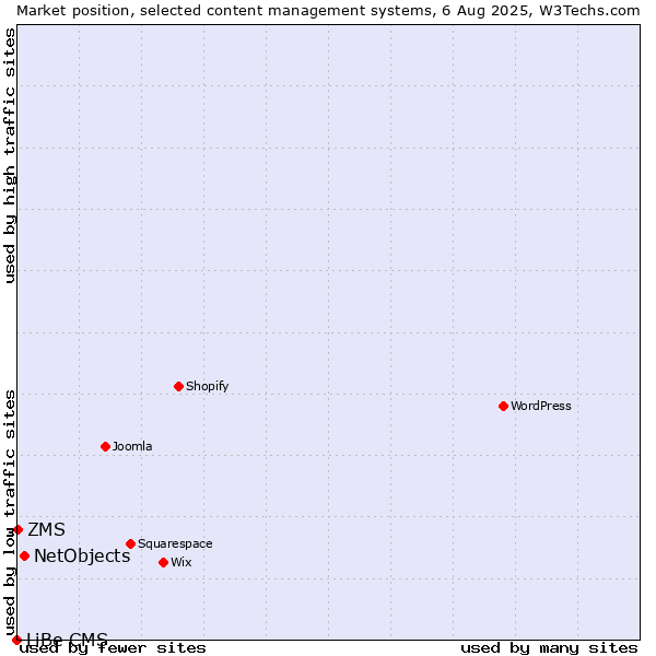 Market position of NetObjects vs. ZMS vs. LiBe CMS