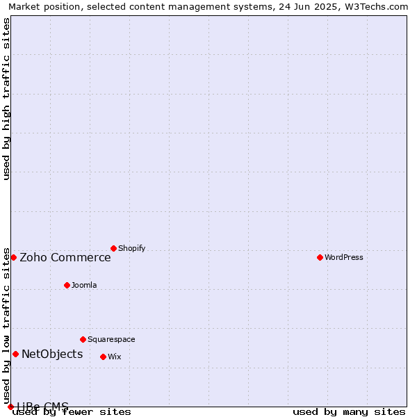 Market position of NetObjects vs. Zoho Commerce vs. LiBe CMS