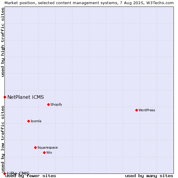 Market position of NetPlanet iCMS vs. LiBe CMS