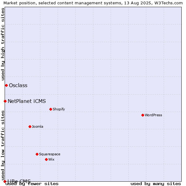 Market position of Osclass vs. NetPlanet iCMS vs. LiBe CMS