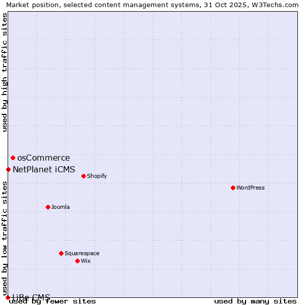 Market position of osCommerce vs. NetPlanet iCMS vs. LiBe CMS
