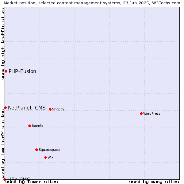 Market position of PHP-Fusion vs. NetPlanet iCMS vs. LiBe CMS