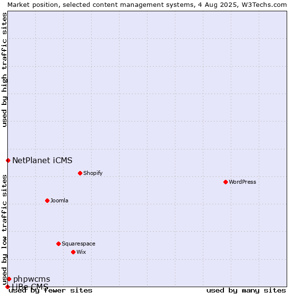 Market position of phpwcms vs. NetPlanet iCMS vs. LiBe CMS