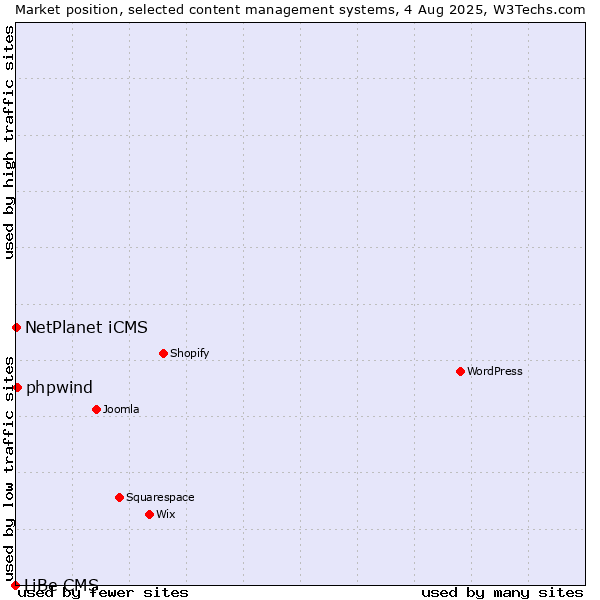 Market position of NetPlanet iCMS vs. phpwind vs. LiBe CMS