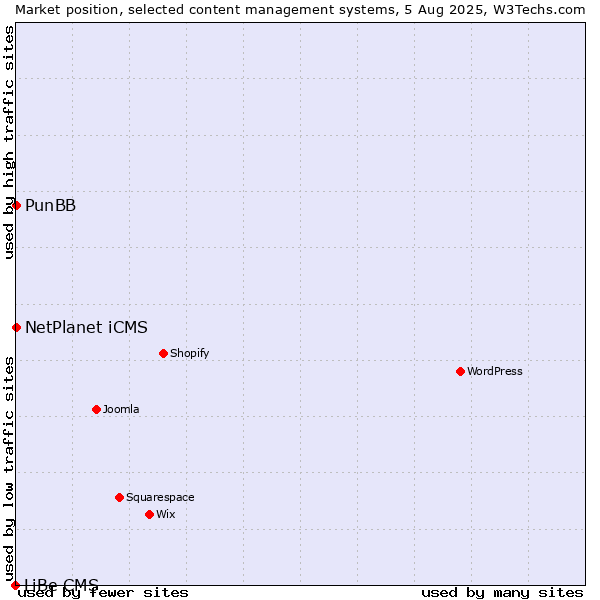 Market position of NetPlanet iCMS vs. PunBB vs. LiBe CMS