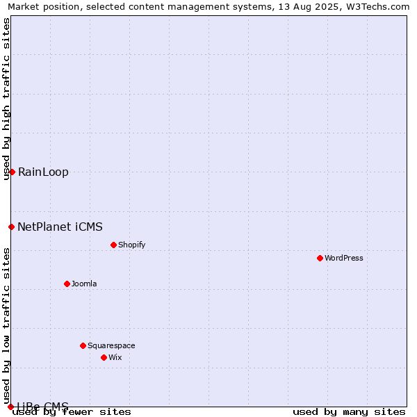 Market position of RainLoop vs. NetPlanet iCMS vs. LiBe CMS