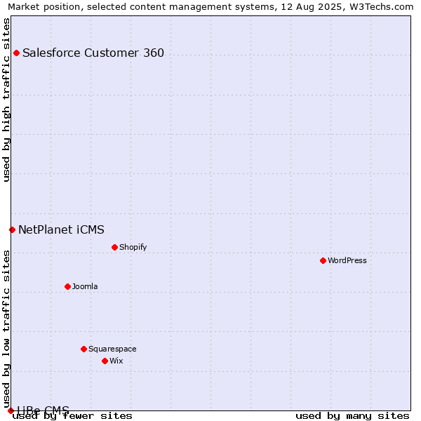 Market position of Salesforce Customer 360 vs. NetPlanet iCMS vs. LiBe CMS
