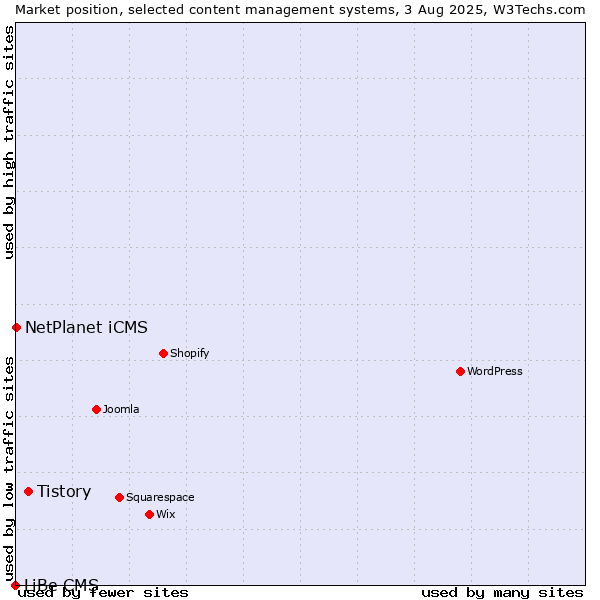 Market position of Tistory vs. NetPlanet iCMS vs. LiBe CMS