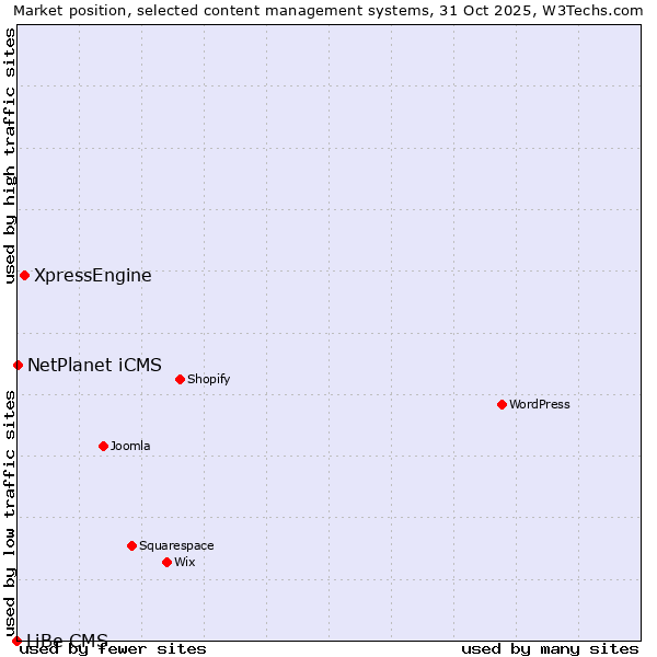 Market position of XpressEngine vs. NetPlanet iCMS vs. LiBe CMS