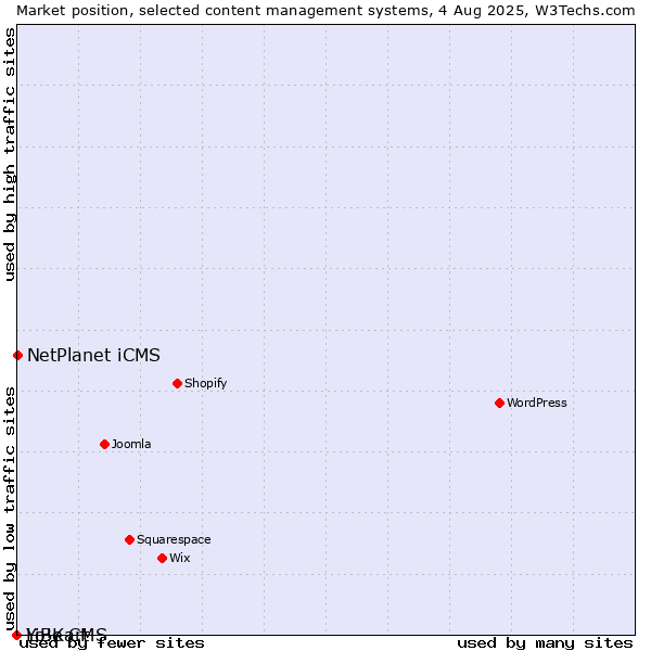 Market position of NetPlanet iCMS vs. LiBe CMS vs. Yo!Kart
