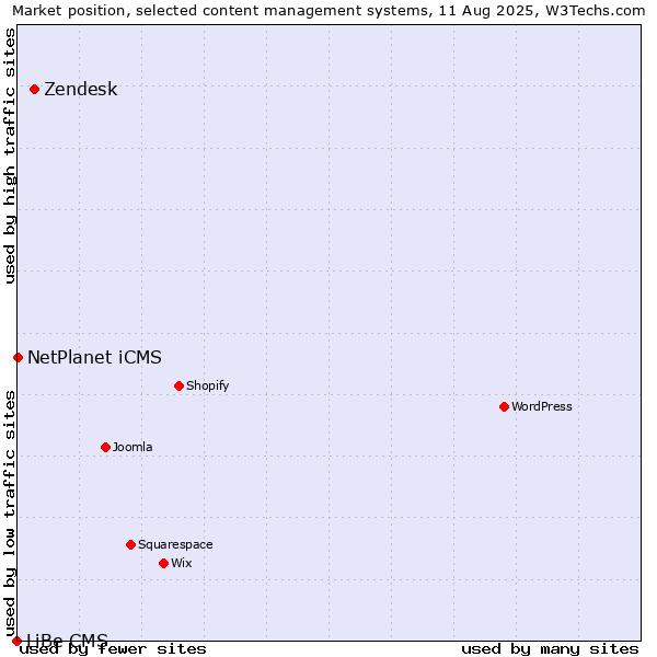 Market position of Zendesk vs. NetPlanet iCMS vs. LiBe CMS