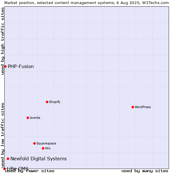 Market position of Newfold Digital Systems vs. PHP-Fusion vs. LiBe CMS