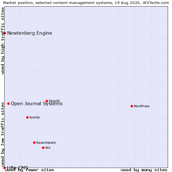 Market position of Open Journal Systems vs. Newtenberg Engine vs. LiBe CMS