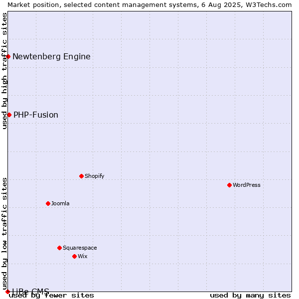 Market position of PHP-Fusion vs. Newtenberg Engine vs. LiBe CMS