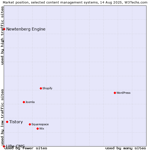 Market position of Tistory vs. Newtenberg Engine vs. LiBe CMS