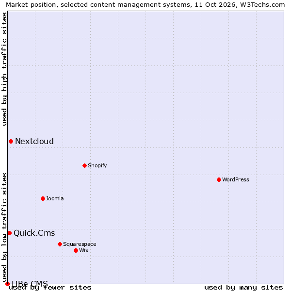 Market position of Nextcloud vs. Quick.Cms vs. LiBe CMS