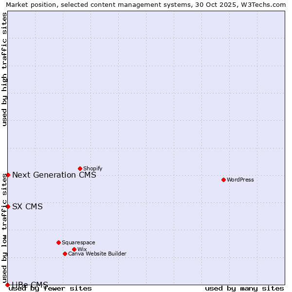 Market position of Next Generation CMS vs. SX CMS vs. LiBe CMS
